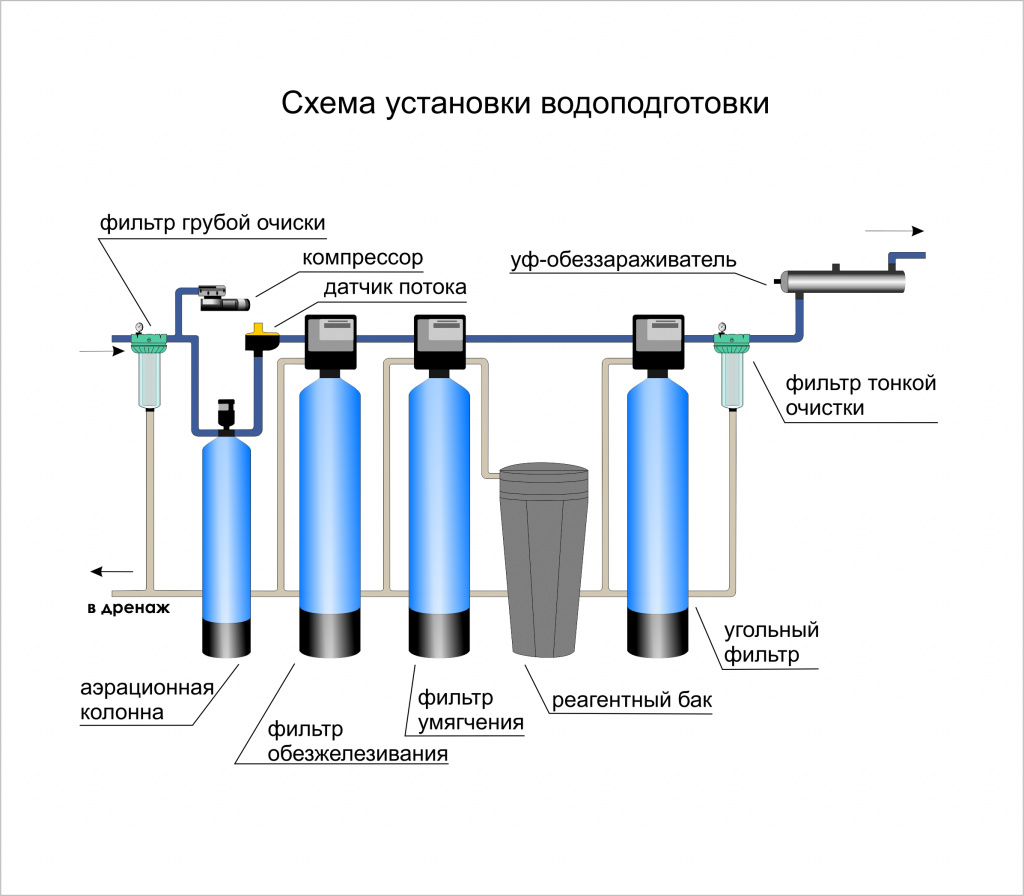 Процесс водоподготовки. Схема подключения фильтра грубой очистки воды. Схема аэрационной колонны очистки воды. Комплект водоочистки схема с дозатором реагента. Схема установки фильтра тонкой очистки.